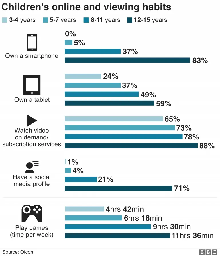 The Anxious Generation and a Seatbelt 3 Children online view habits by age groups