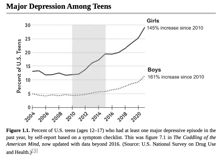 Depression rate 2010-2020