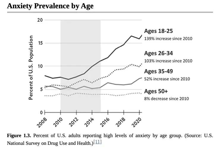 Anxiety trend by age groups
